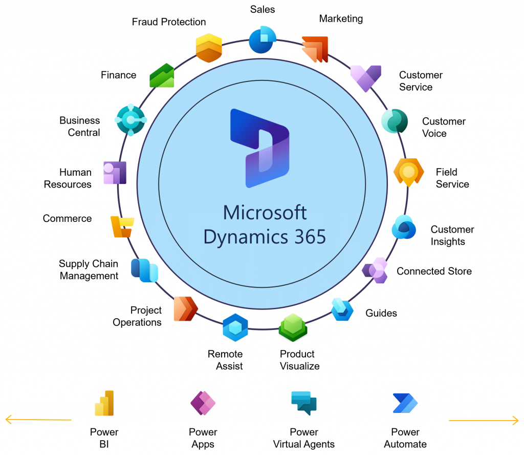Diagram of Microsoft Dynamics 365 applications