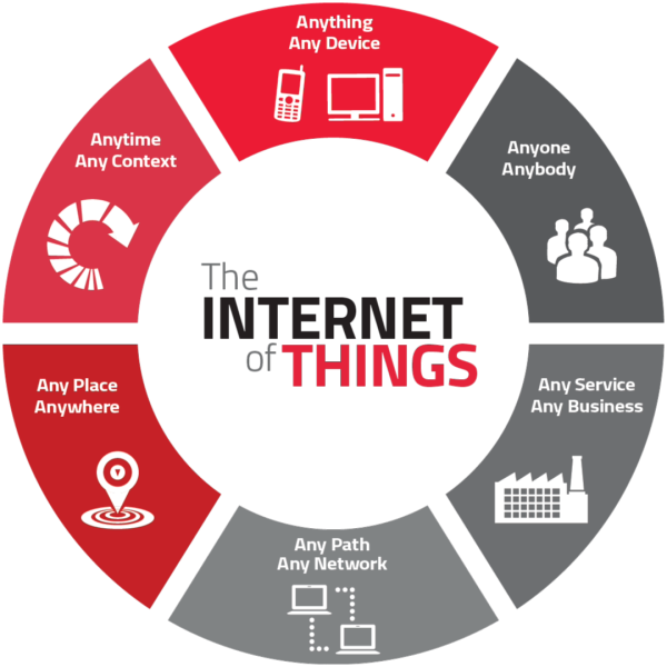 Diagram of the different aspects of IoT, Internet of Things.